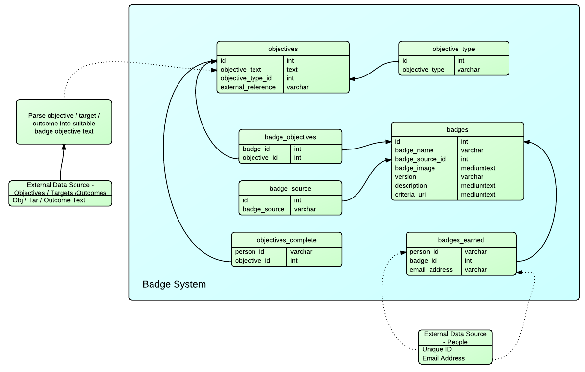 An Entity Relationship Diagram for a Badge System
